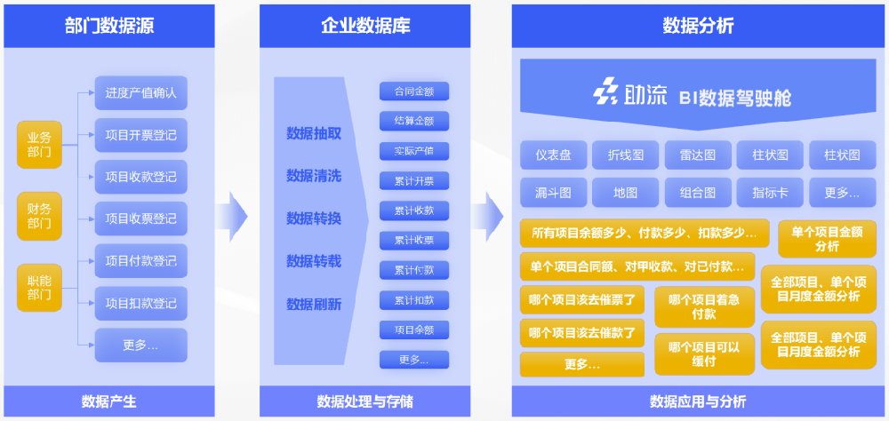 助流工程项目BI数据驾驶舱