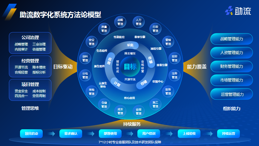 建筑工程项目全过程管理